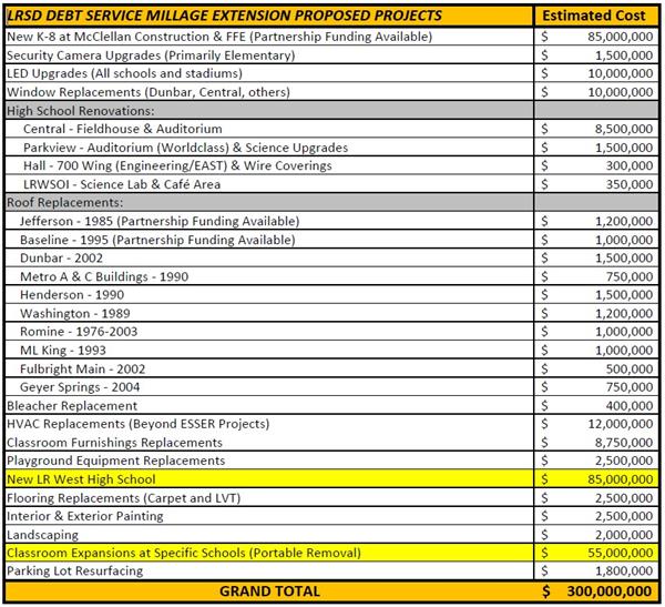 LRSD Debt Service Millage Project list